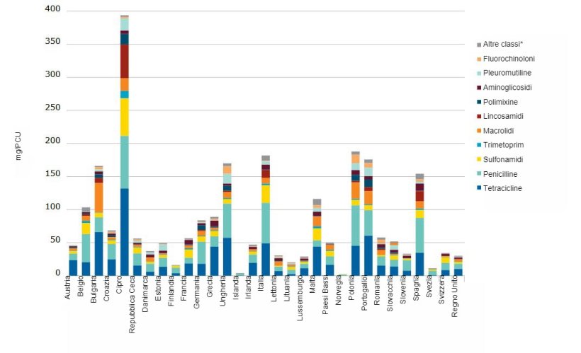 Vendite per animali da produzione alimentare, in mg/PCU, di varie classi di antimicrobici, per 31 paesi europei, nel 20201.
* "Altre classi" comprende anfenicoli, cefalosporine, altri chinoloni e "Altri".
1 Le differenze tra i paesi possono essere spiegate in parte dalle differenze nella demografia degli animali, nell'incidenza delle malattie batteriche, nella selezione degli agenti antimicrobici, nei regimi di dosaggio, nei tipi di fonti di dati e nelle abitudini di prescrizione dei veterinari.
